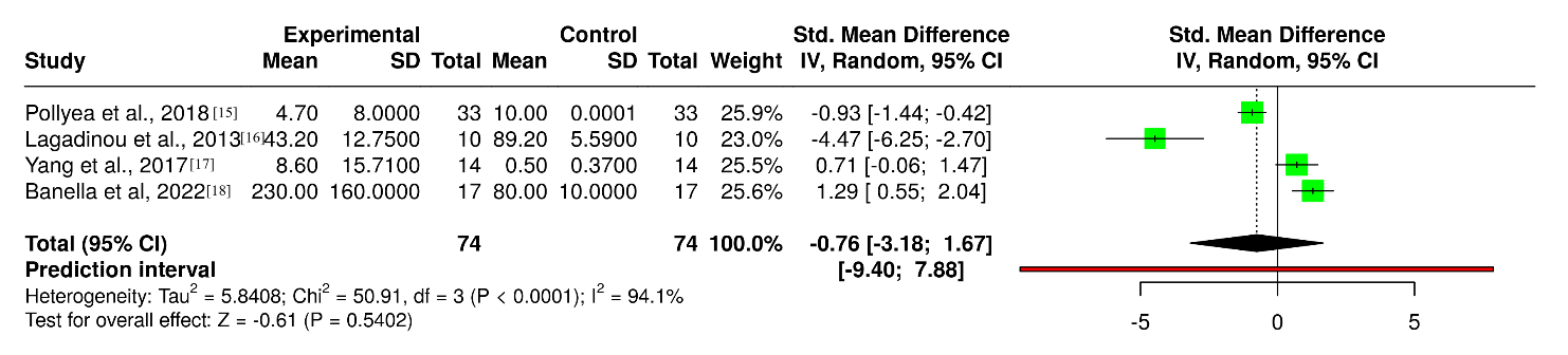 Forest plot comparing Mitochondrial Metabolic Activity between experimental treatment groups and controls in Acute Myeloid Leukemia (AML) models across various interventions targeting Oxidative Phosphorylation (OXPHOS) pathways in AML (n= 74)