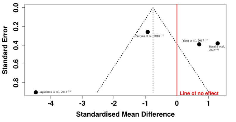 Funnel plot assessing publication bias for studies targeting Oxidative Phosphorylation (OXPHOS) pathway in Acute Myeloid Leukemia (AML) (n= 74)