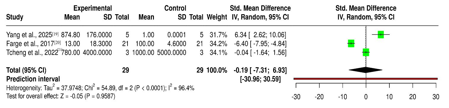 Forest plot comparing Mitochondrial Metabolic Activity between experimental treatment groups and controls in Acute Myeloid Leukemia (AML) models across various interventions targeting Fatty acid Oxidation (FAO) pathway in AML (n= 29)