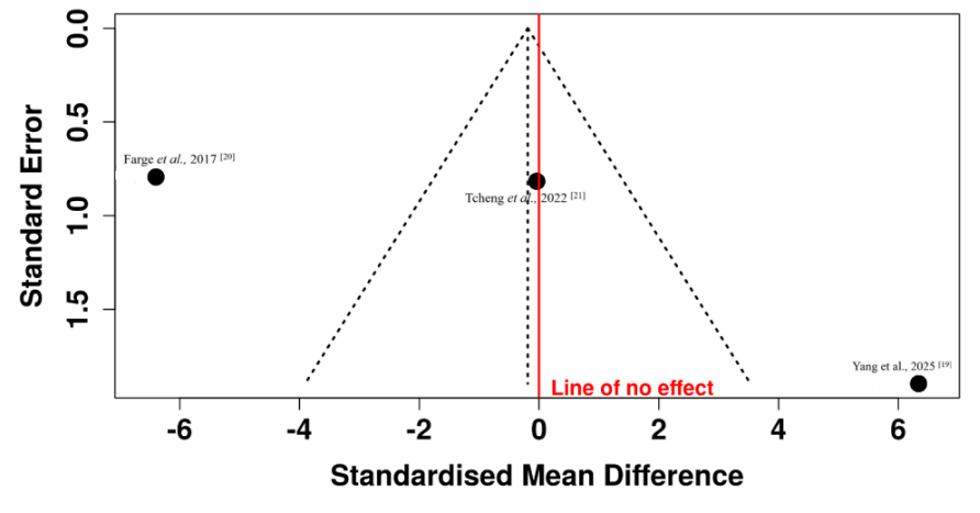 Funnel plot assessing publication bias for studies in Fatty acid Oxidation (FAO) pathway in Acute Myeloid Leukemia (AML) (n= 29)