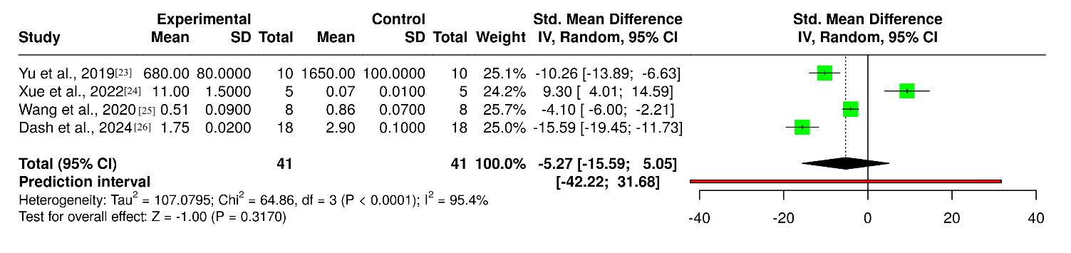 Forest plots comparing Mitochondrial Metabolic Activity between experimental treatment groups and controls in Pancreatic Ductal Adenocarcinoma (PDAC) models across various interventions targeting Oxidative Phosphorylation (OXPHOS) pathway in PDAC (n= 41)