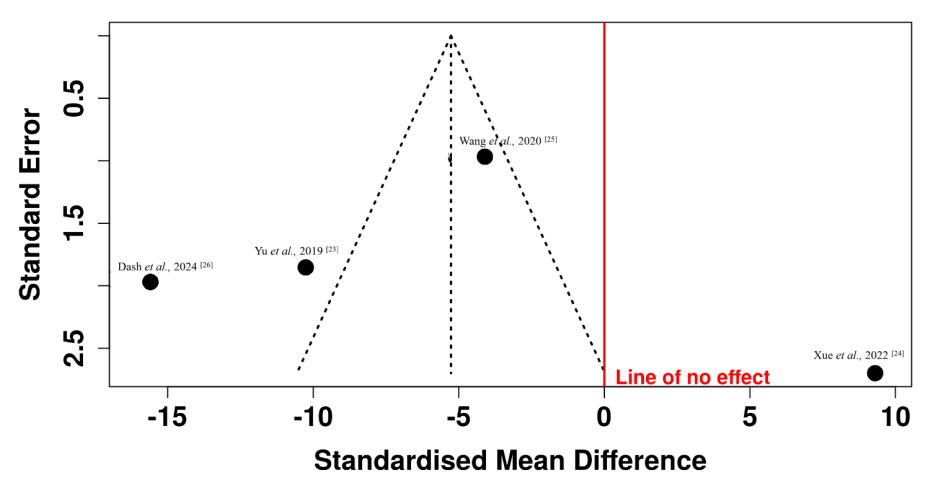 Funnel plot assessing publication bias for studies targeting Oxidative Phosphorylation (OXPHOS) pathway in Pancreatic Ductal Adenocarcinoma (PDAC) (n= 41)