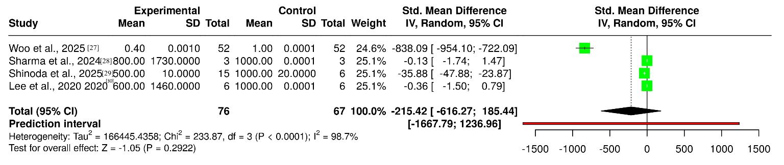 Forest plots comparing mitochondrial metabolic activity between experimental treatment groups and controls in Pancreatic Ductal Adenocarcinoma (PDAC) models across various interventions targeting Fatty acid Oxidation (FAO) pathway in PDAC (n= 76)