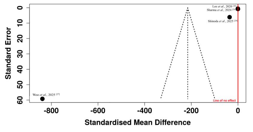 Funnel plot assessing publication bias for studies targeting Fatty acid Oxidation (FAO) pathway in Pancreatic Ductal Adenocarcinoma (PDAC) (n= 76)