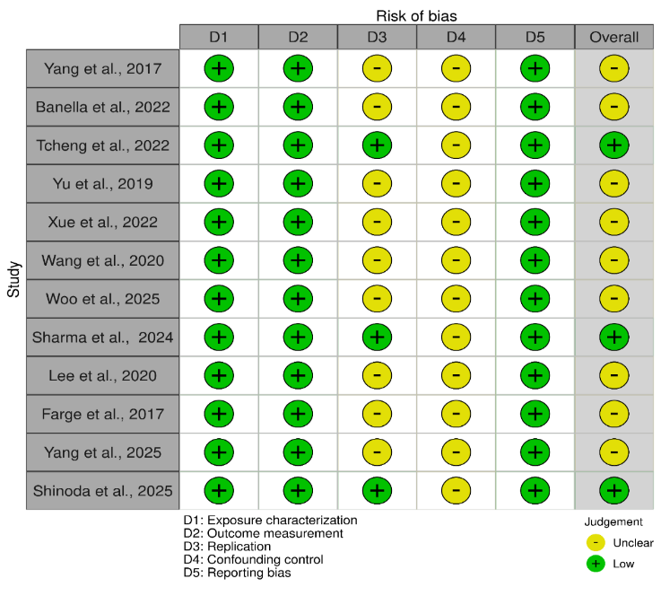 Risk of Bias for In Vitro & Preclinical Experimental Studies using SYRCLE’ s RoB tool (Traffic light plot)