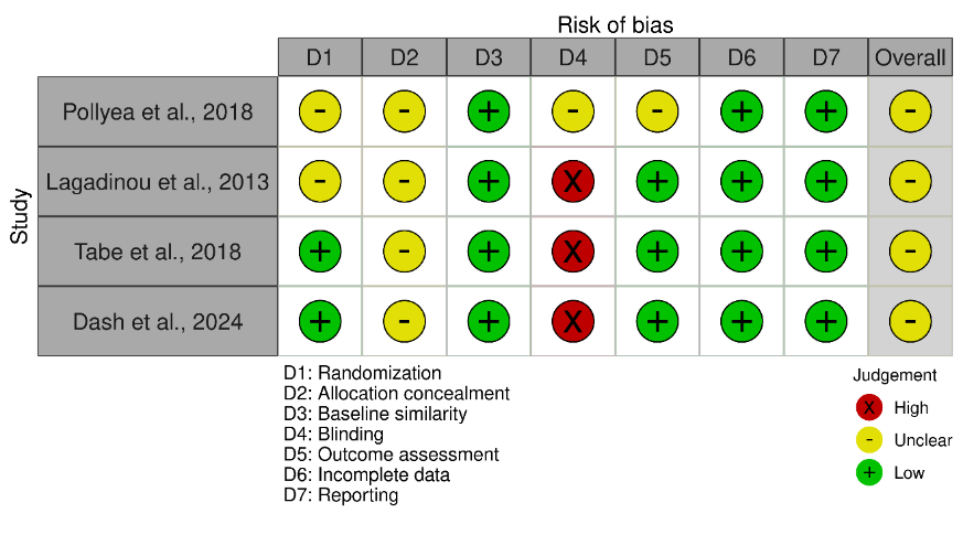 Risk of Bias for In Vitro Mechanistic Studies using OHAT RoB tool (Traffic light plot)