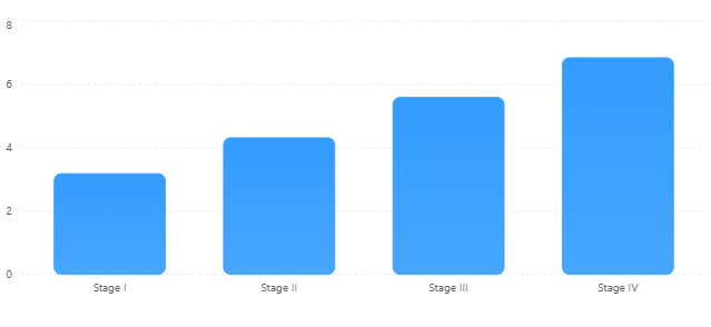 TP53 Expression across Clinical Stages (Mean ± SD)