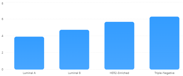 TP53 Expression across Molecular Subtypes (Mean ± SD)