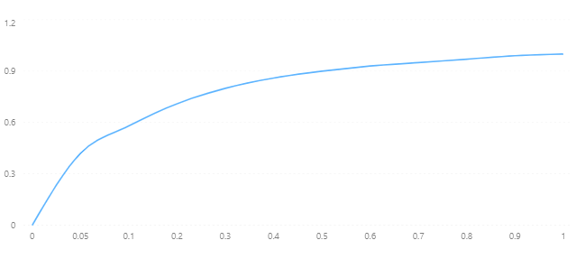 ROC Curve of TP53 Expression for Breast Cancer Diagnosis
