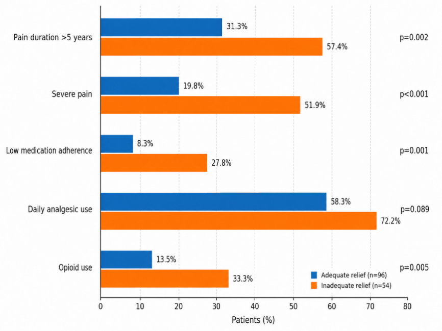 Comparison of factors associated with adequate and inadequate pain relief among patients with chronic pain conditions