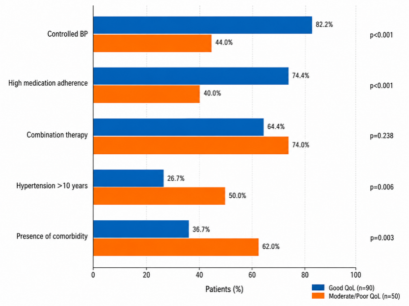 Comparison of clinical characteristics between patients with good and moderate/poor quality of life.