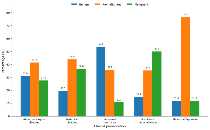 Distribution of benign, premalignant, and malignant histopathological findings according to clinical presentation