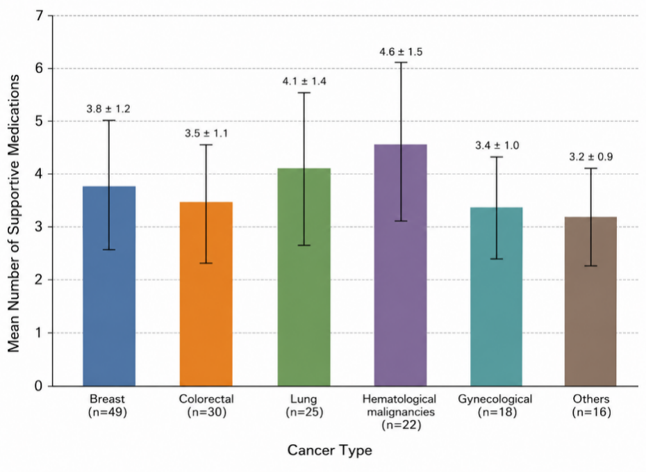 Average number of supportive medications according to cancer type.